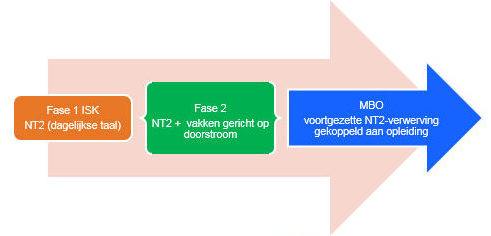 van ISK naar MBO