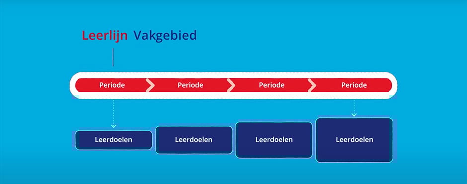 De LOWAN-leerlijnen zijn aangepast: kijk snel! 1 leerlijnen